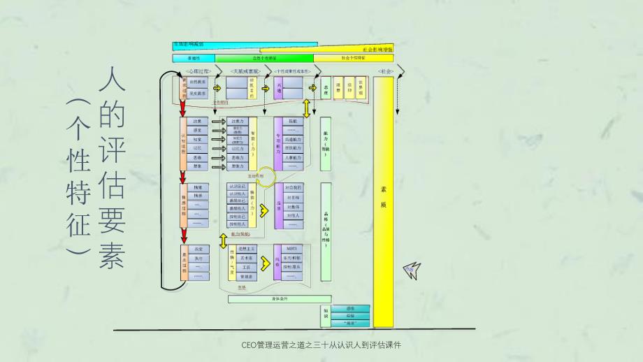 CEO管理运营之道之三十从认识人到评估课件_第3页