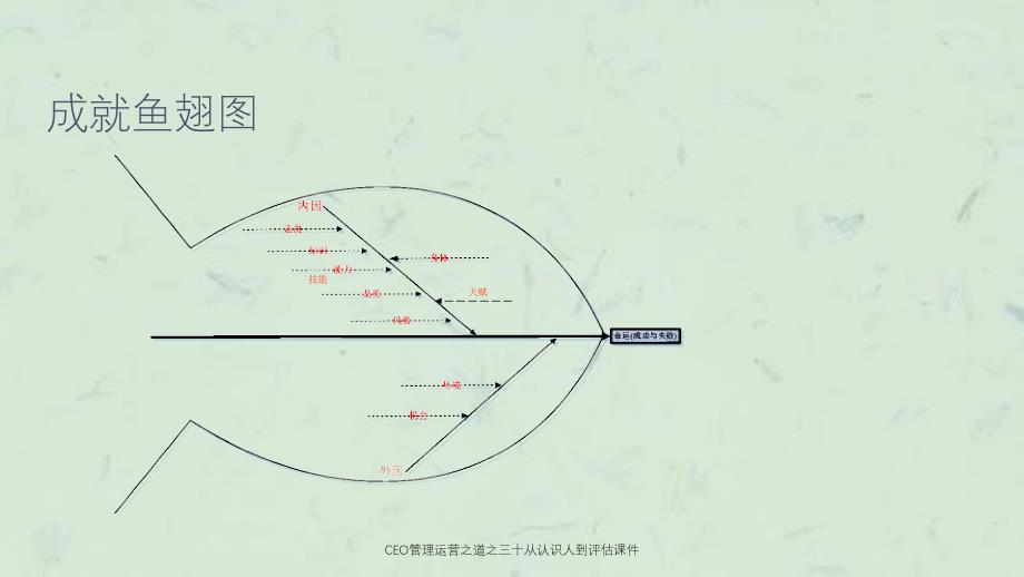 CEO管理运营之道之三十从认识人到评估课件_第4页