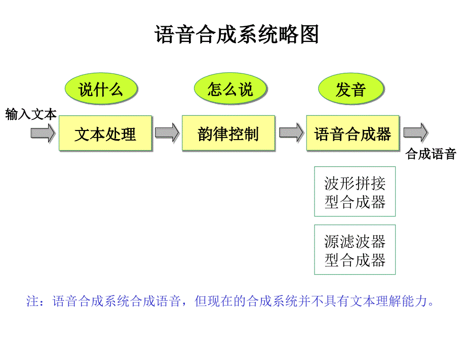 韵律再合成课件_第3页