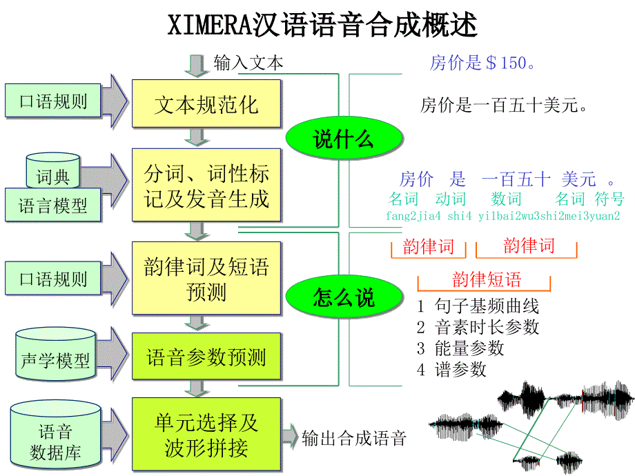 韵律再合成课件_第4页