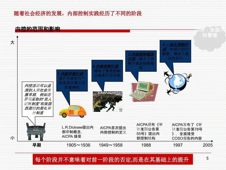 房地产物业内部控制与风险管理2稿_第5页