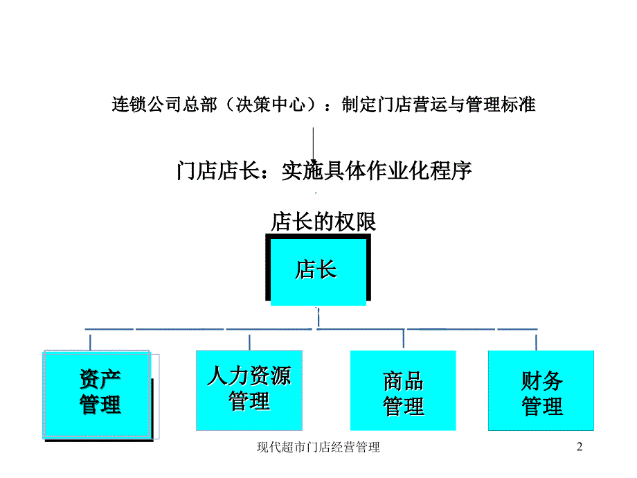 店长的日常工作及权限_第2页