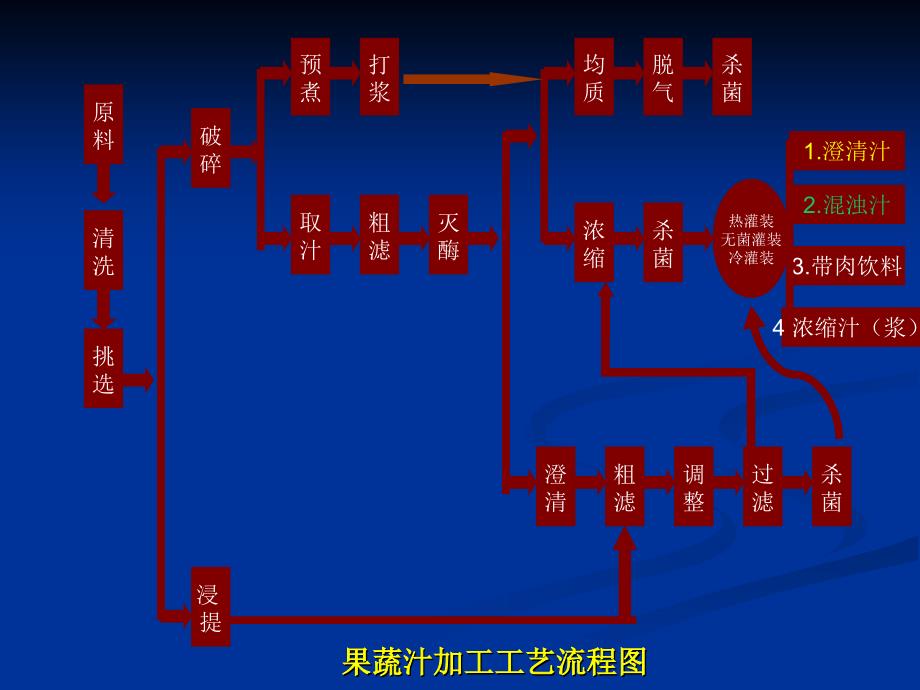 果蔬汁的基本生产工艺_第2页