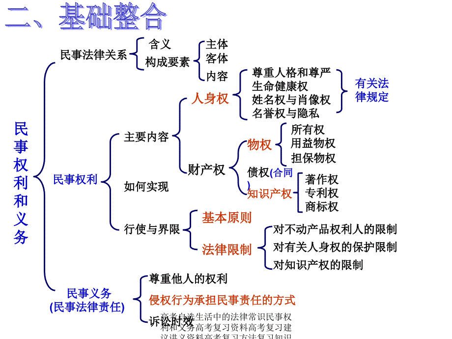 高考自选生活中的法律常识民事权利和义务高考复习资料高考复习建议讲义资料高考复习方法复习知识点课件_第3页