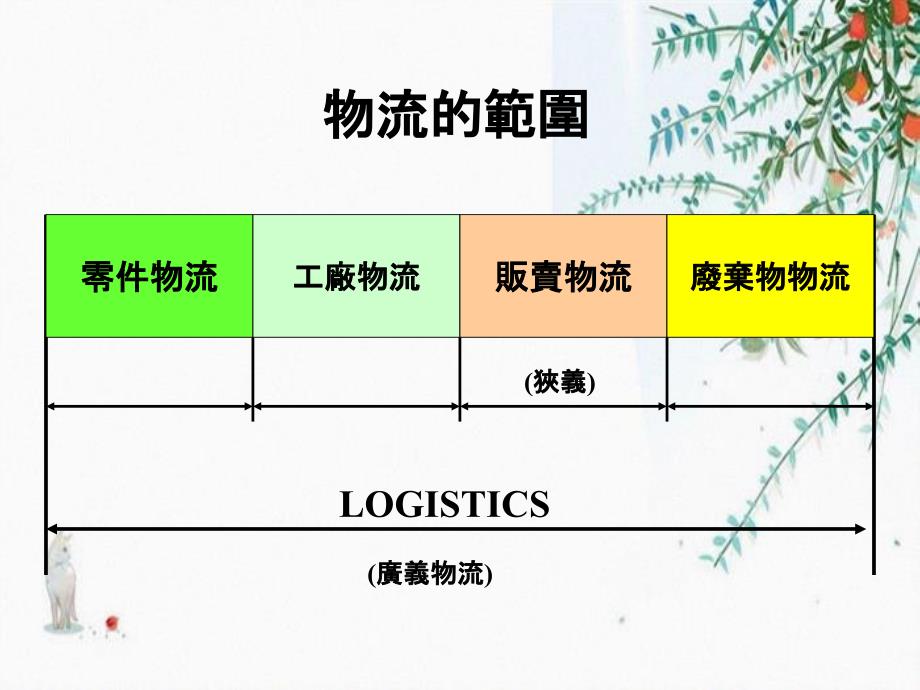 物流技术及应用_第4页