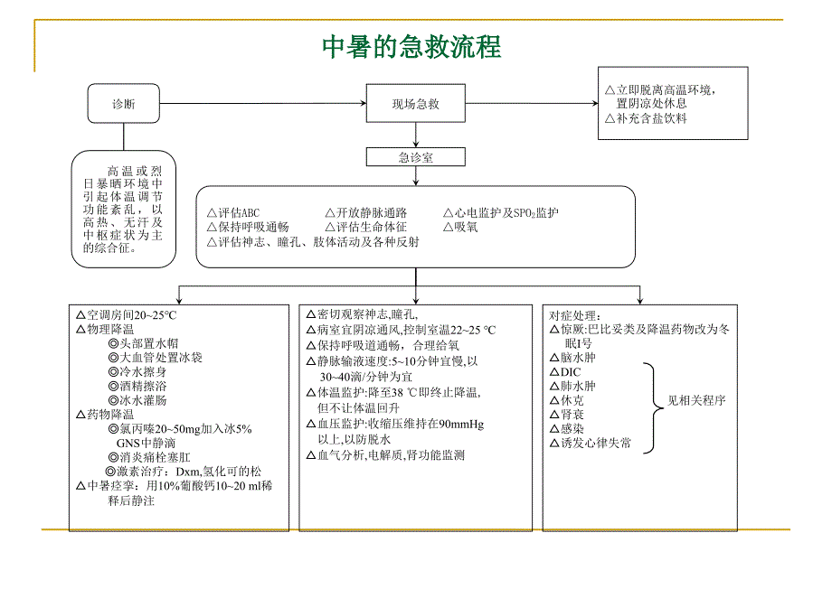 29种危急重症急救流程图解_第1页