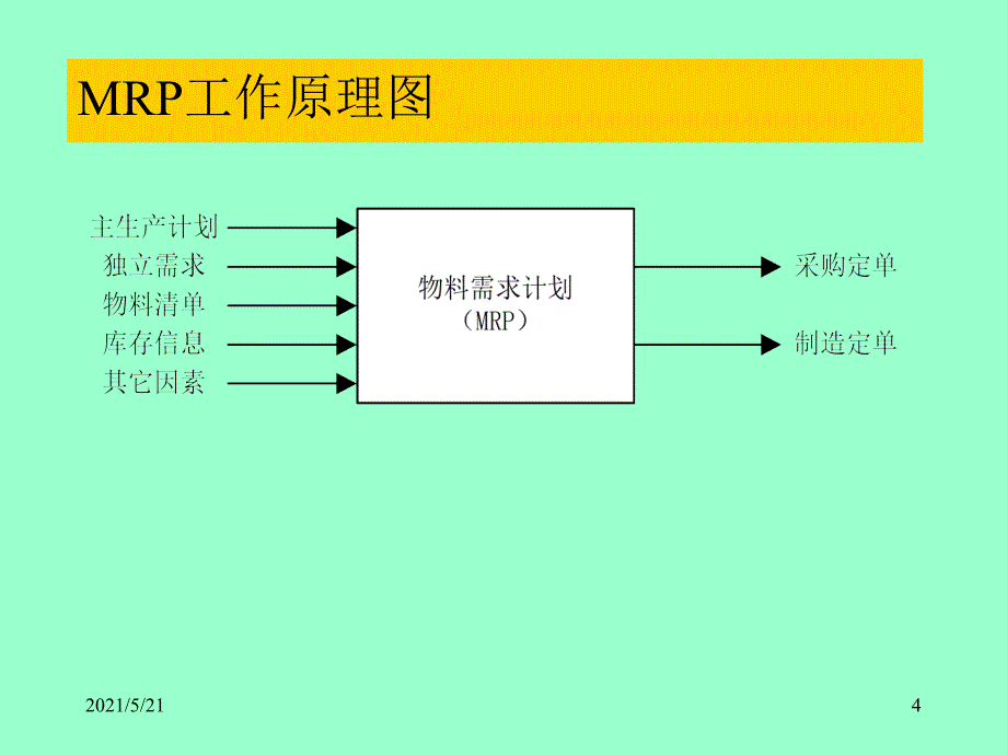 第八讲-物料需求计划(MRP)的编制PPT课件_第4页