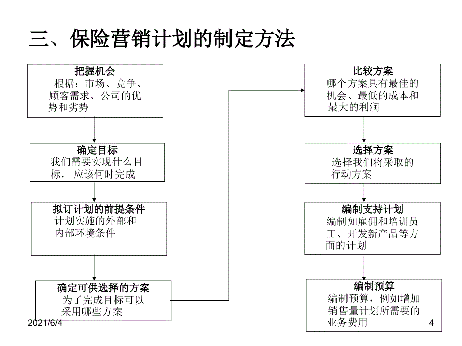 保险营销的计划、调研和市场细分_第4页