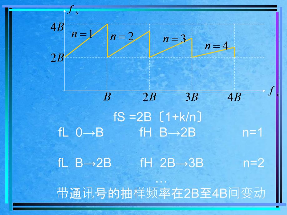 七章模拟信号的数字传输ppt课件_第4页