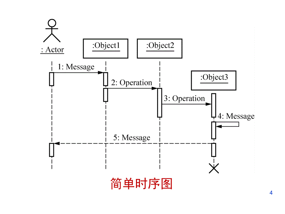 时序图和协作图PPT课件_第4页