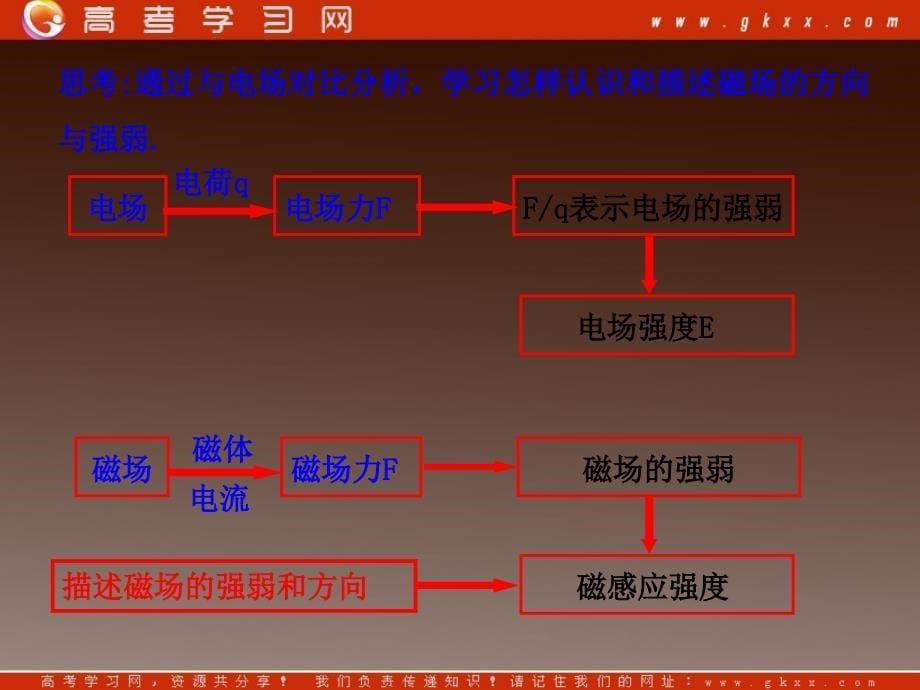 高中物理《磁感应强度》课件 （新人教版选修3-1）_第5页