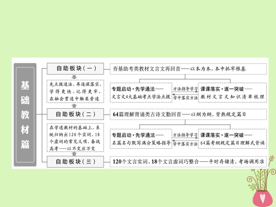 （全国通用版）2019版高考语文一轮复习 专题五 文言文阅读与名篇名句默写 第1讲 宏观指导-&amp;ldquo;题文齐读&amp;rdquo;法快读准做文言文课件_第4页