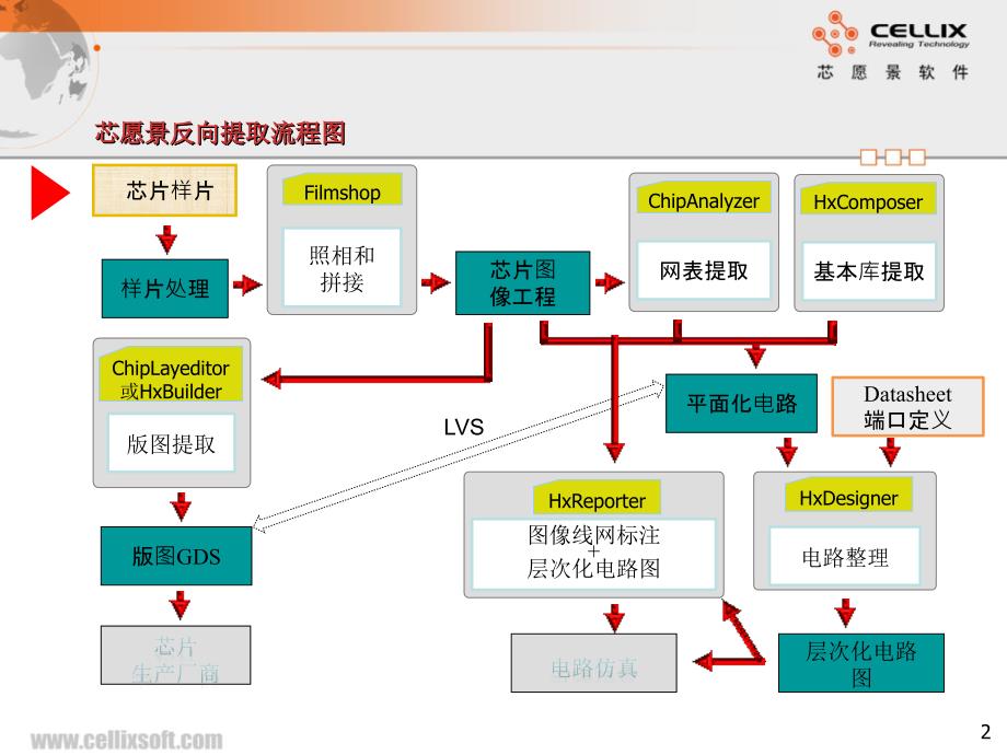 ChipAnalyzer培训教程_第2页