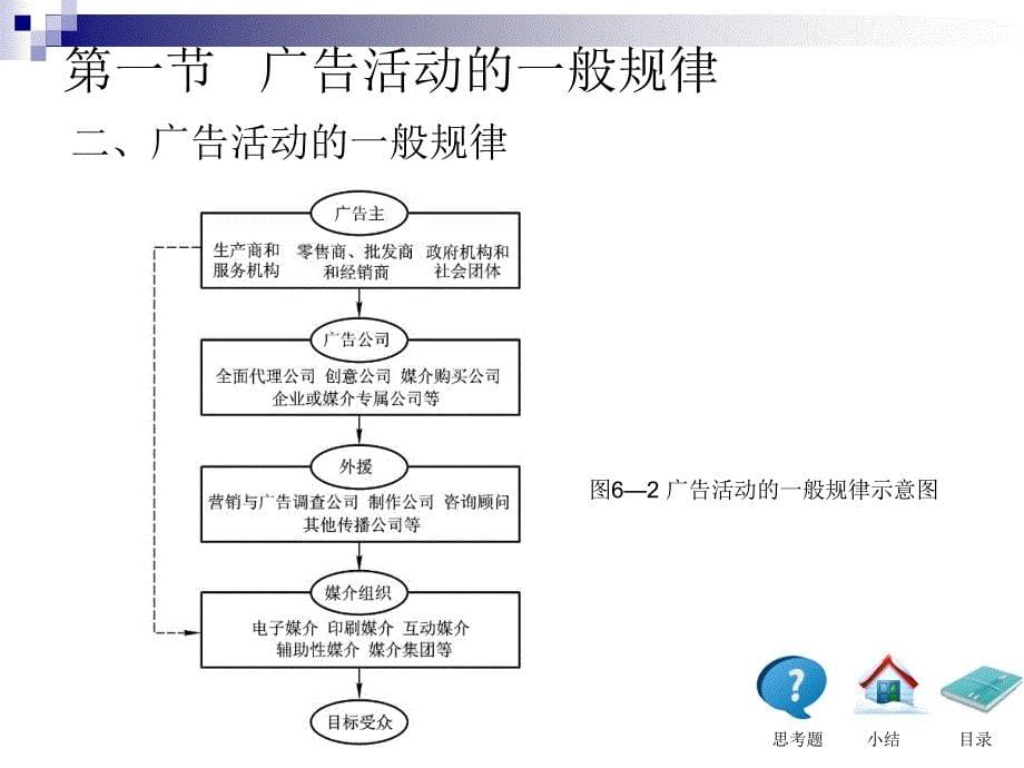 广告学概论第六章-陈培爱厦门大学版本ppt课件_第5页