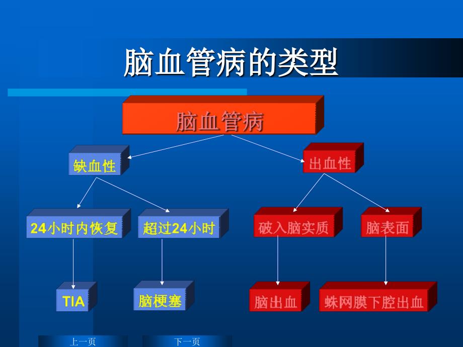 脑卒中高血压的辨证处理1文档资料_第1页