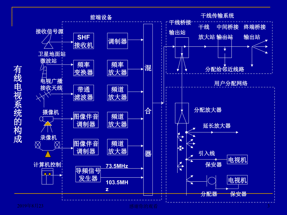 有线电视系统.ppt课件_第3页