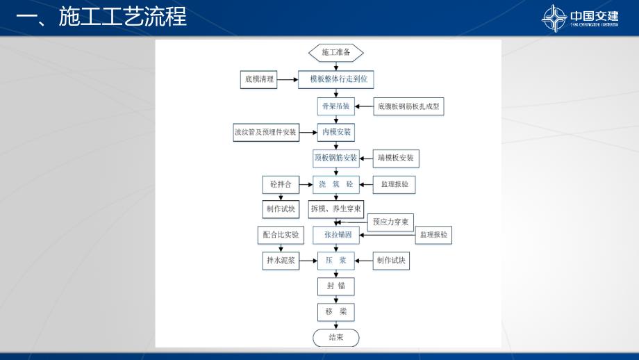 预制箱梁技术交底课件_第3页