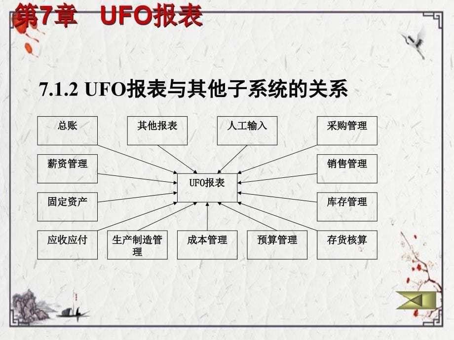 第7章报表ppt课件全_第5页