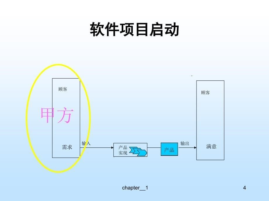 1软件项目初始过程_第5页