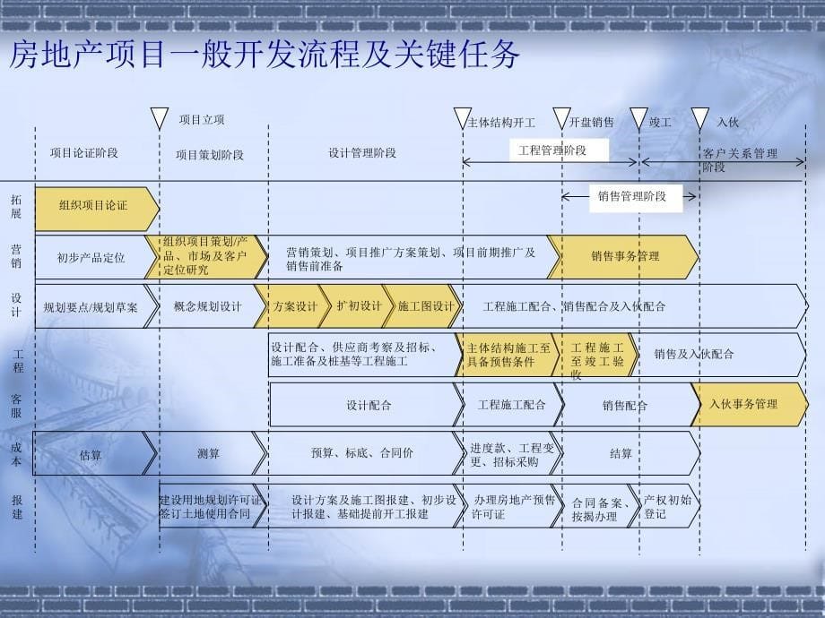 某地产运营管理体系剖析PPT80页_第5页