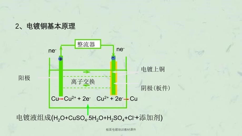 板面电镀培训教材课件_第5页