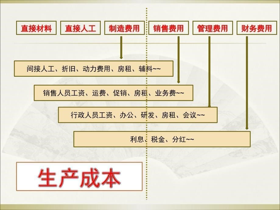 生产成本控制培训.ppt_第5页