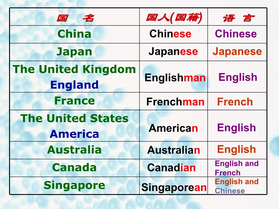 七年级英语下册Unit1Wheresyourpenpalfrom复习课件人教新目标版_第4页