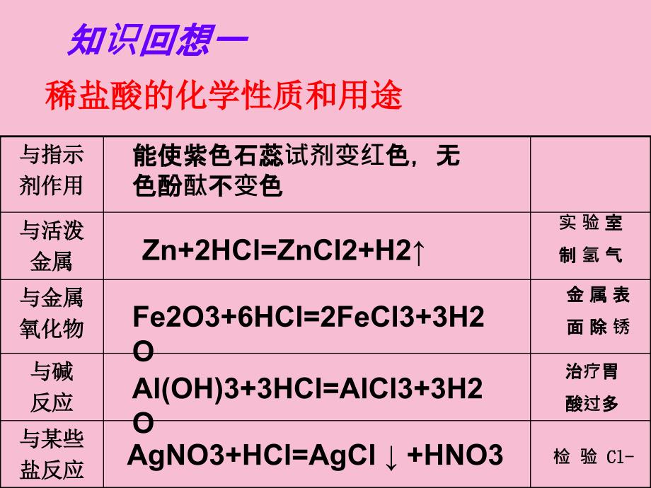 九年级全册第七单元常见的酸和碱复习16张ppt课件_第4页