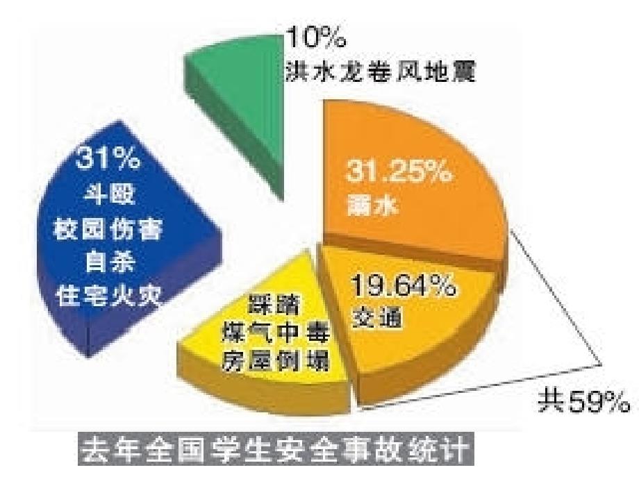 夏季安全教育_第3页