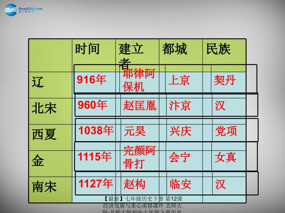 最新七年级历史下册第12课经济发展与重心南移课件北师大版北师大版初中七年级下册历史课件_第1页