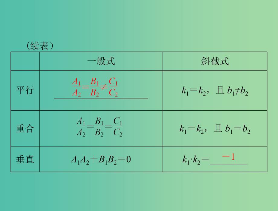 高考数学总复习 第七章 解析几何 第2讲 两直线的位置关系课件 理.ppt_第4页