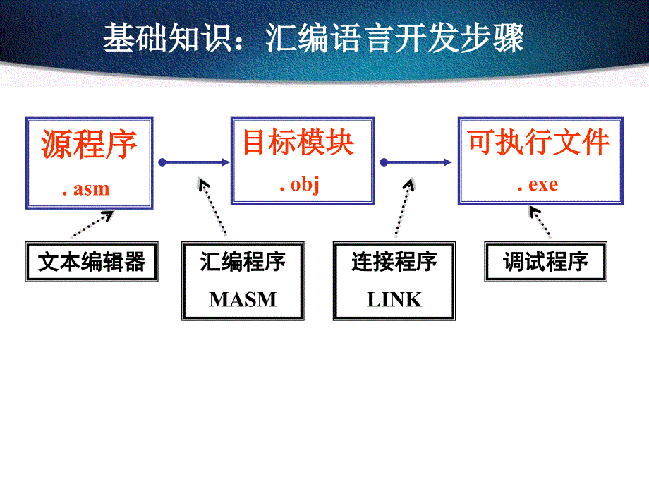 微机原理寻址方式ppt课件_第4页