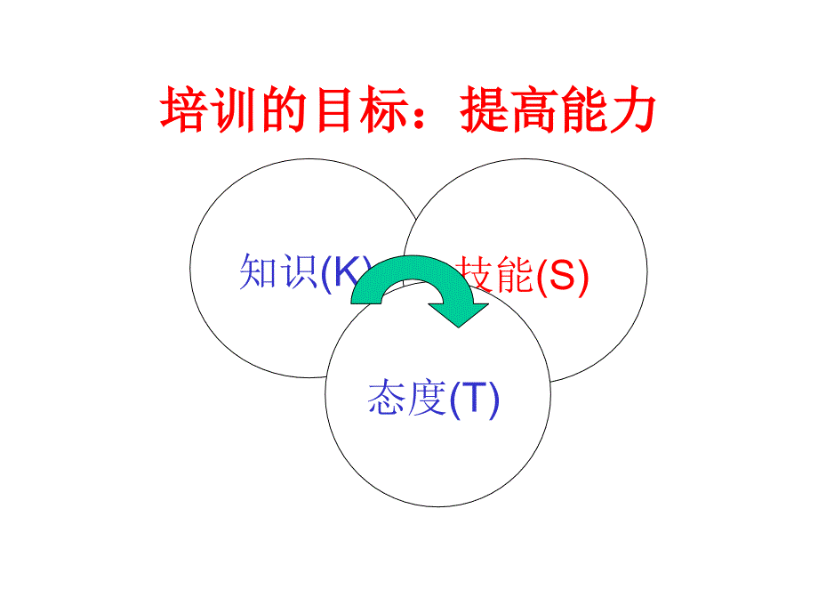 现代成人培训理念介绍.ppt_第2页