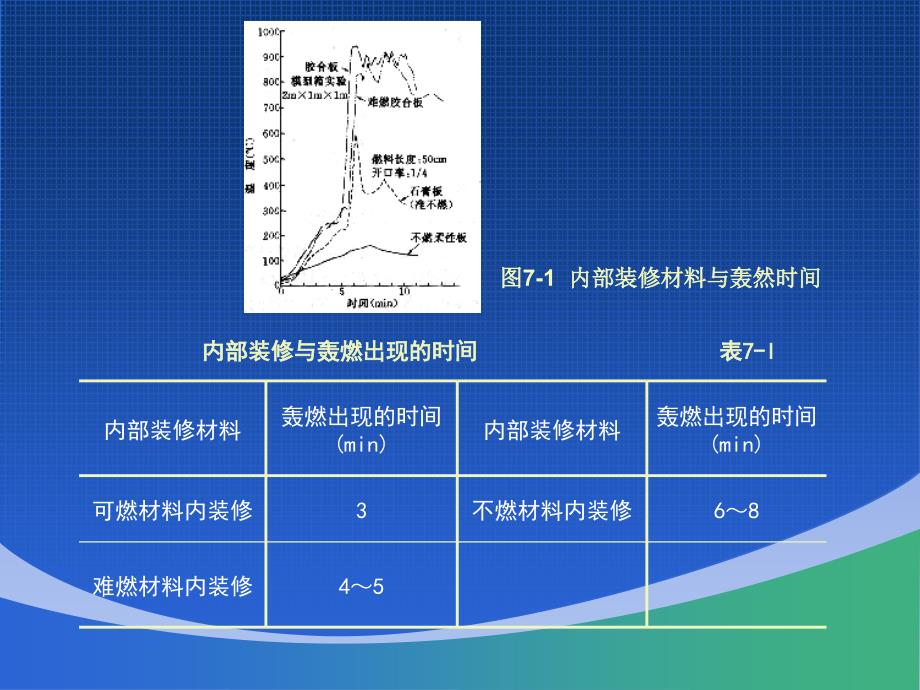 建筑装修防火设计优秀课件_第4页