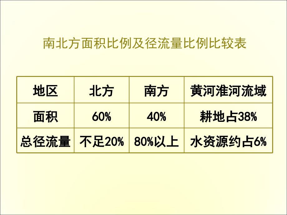 浙教版六年级上册数学23《中国水资源》课件备课讲稿_第3页