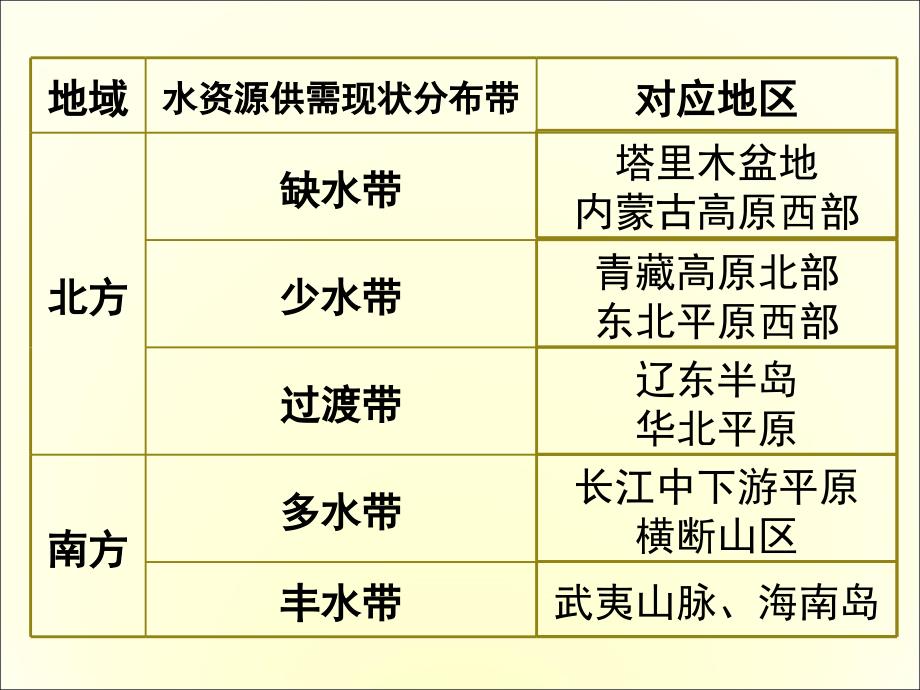 浙教版六年级上册数学23《中国水资源》课件备课讲稿_第4页