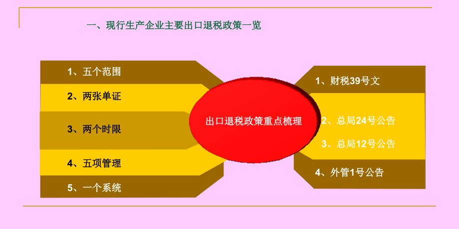 出口退税政策及新版申报系统解读_第4页