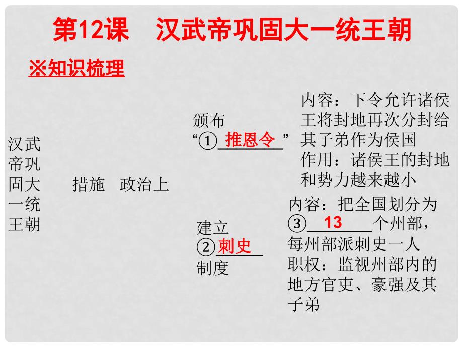 广东学导练（季版）七年级历史上册 第三单元 第12课 汉武帝巩固大一统王朝课件 新人教版_第2页