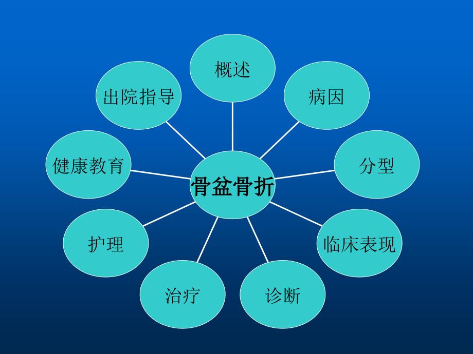 骨盆骨折围手术期护理精选幻灯片_第2页