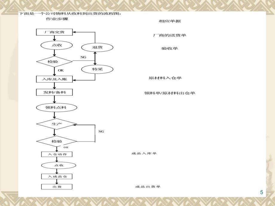 工厂物料管理课件_第5页