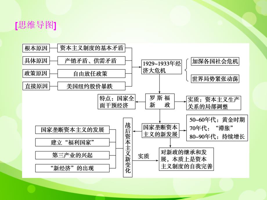 资本主义经济政策的调整_第3页