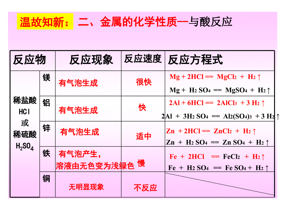 第3课时金属性质与利用ppt课件_第3页