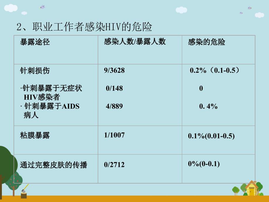 职业暴露的预防及处理_第4页