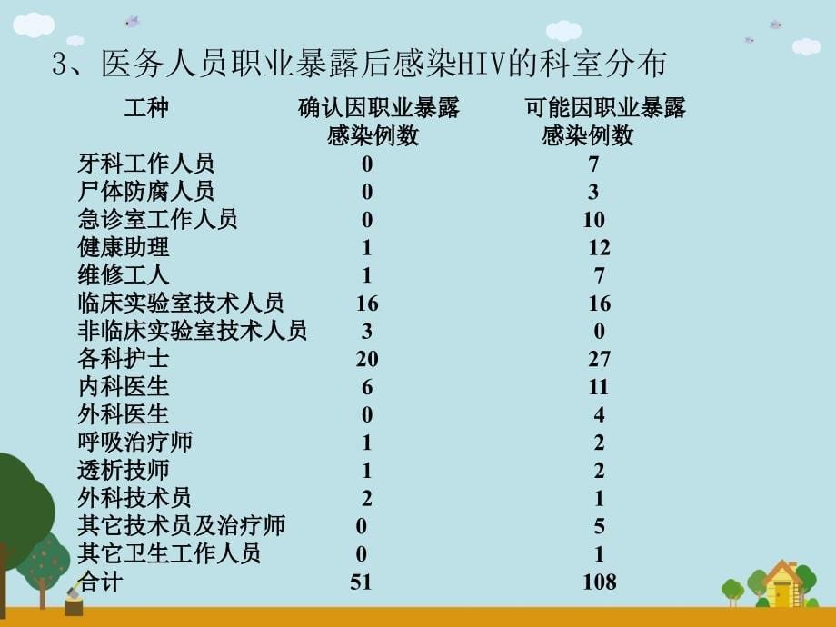 职业暴露的预防及处理_第5页