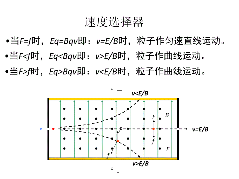 速度选择器、磁流体发电机专题.ppt_第3页