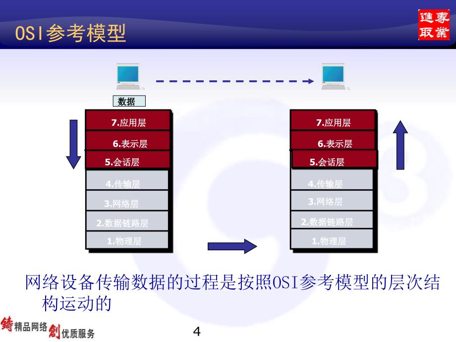 数据网基础知识培训_第4页