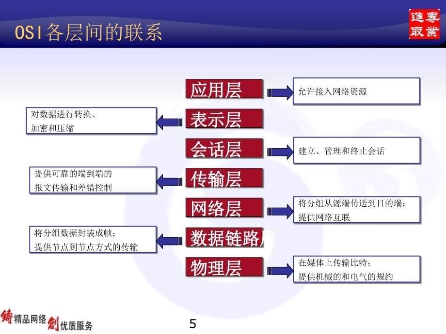 数据网基础知识培训_第5页