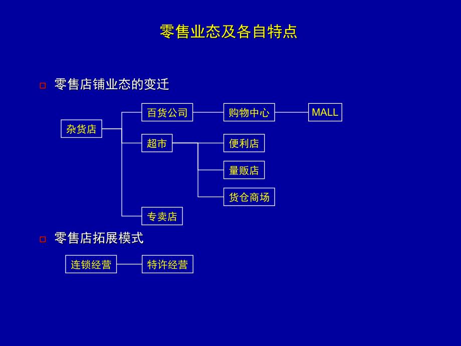 零售业的发展历程PPT课件_第2页