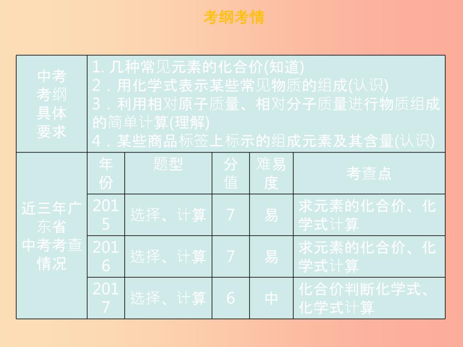 广东省2019年中考化学总复习第一部分物质构成的奥秘第3考点化合价和化学式课件.ppt_第3页