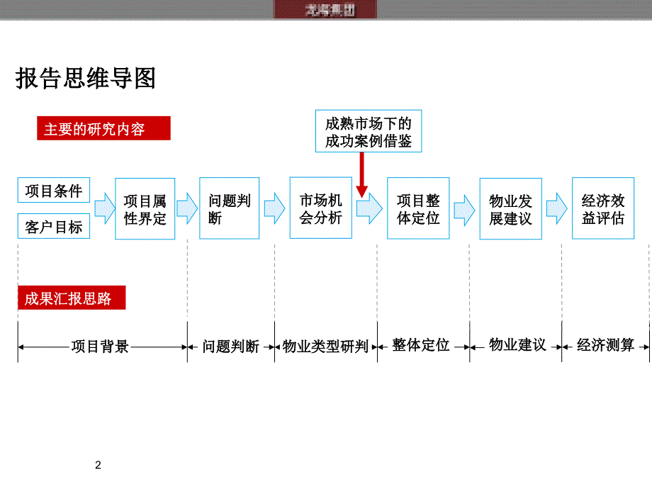 威海情景花园小镇项目可行性研究报告 (NXPowerLite)_第2页